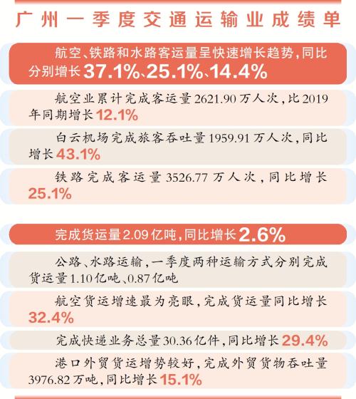 一季度广州交通运输业迎来开门红客运量超8000万人次同比增21.9%