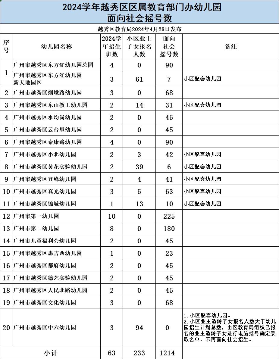 广州越秀公布2024年幼儿园招生计划，托儿班招生1220人
