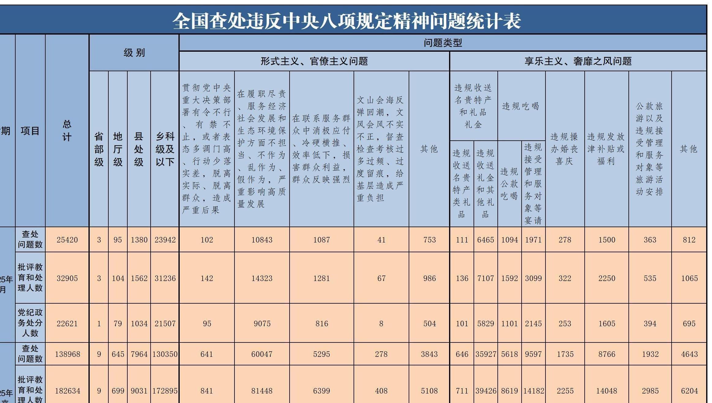 2025年7月全国查处违反中央八项规定精神问题25420起