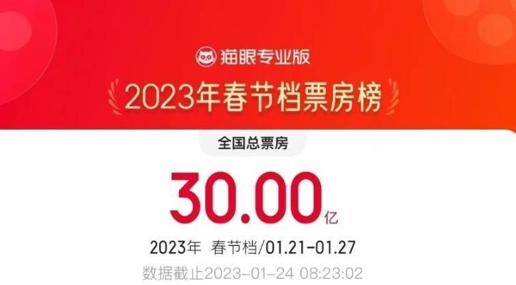 2023年春节档总票房破30亿，你看了哪部电影？