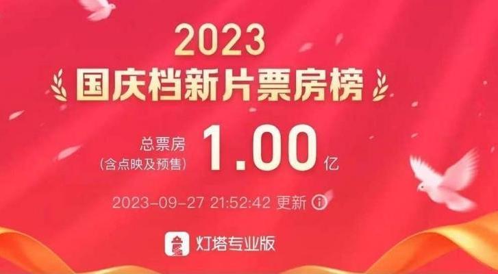 国庆档新片预售票房破亿，你准备看哪部？