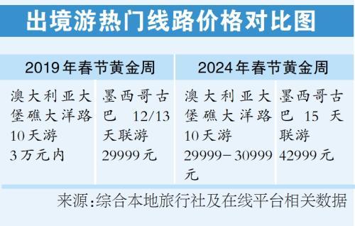 2024年春节黄金周 出境游客单价预计将创新高