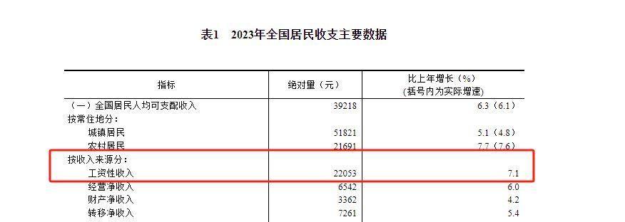 31省份2023年人均收入出炉！京沪首进“8万