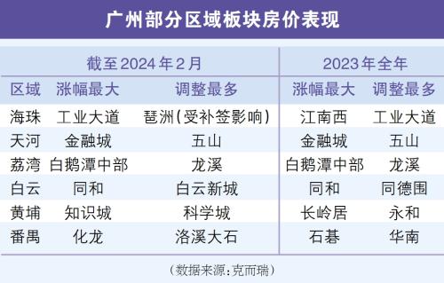 机构发布2月份广州82个板块房价数据