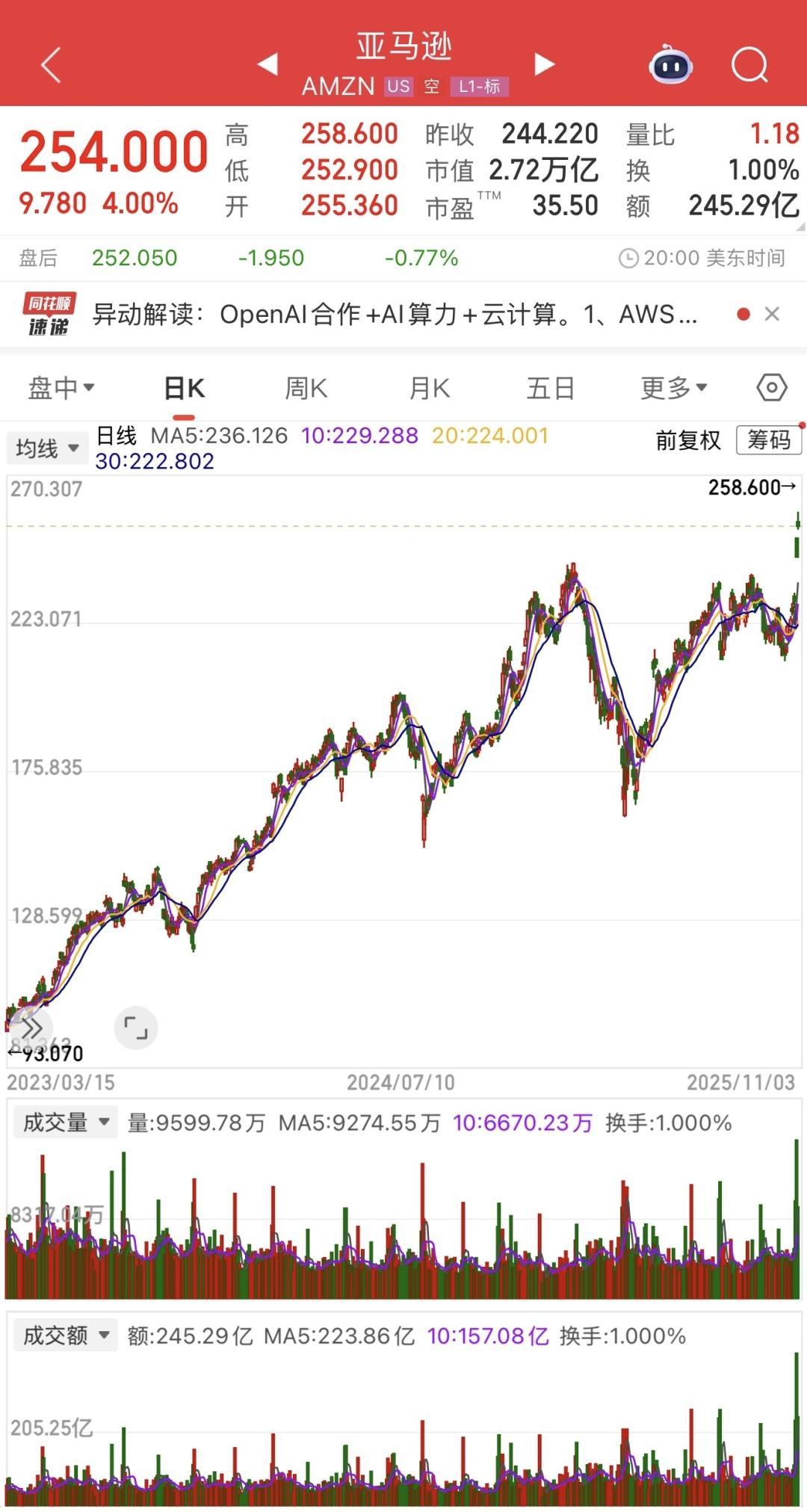 OpenAI与亚马逊签下380亿美元大单,后者股价大涨(图1) OpenAI与亚马逊签下380亿美元大单,后者股价大涨(图1)