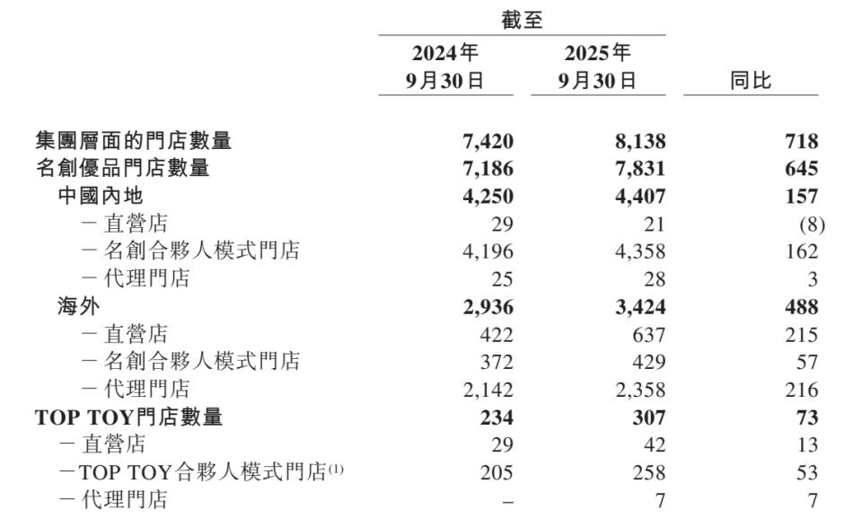 潮玩发力 名创优品三季度TOP TOY品牌营收同比增长111.4%