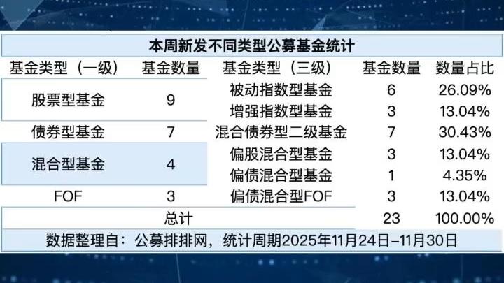 新基发行连降两周遇冷！FOF基金、债基发行活跃