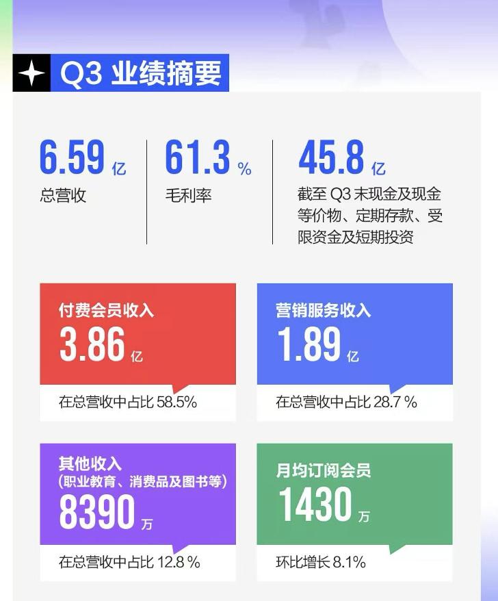 ​全年盈利目标不变 知乎三季度营收6.59亿元