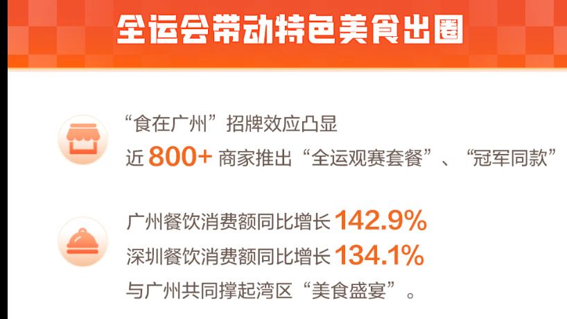 十五运会成湾区经济“助推器”：带动广深消费增长逾120%
