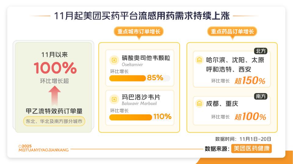 全国流感进入多发期，美团买药流感药品覆盖率同比翻倍
