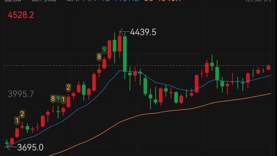 现货黄金突破4220关口，日内涨幅0.76%