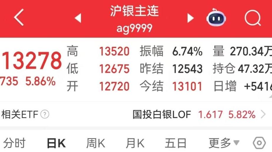 白银再创历史新高，年内已涨超90%
