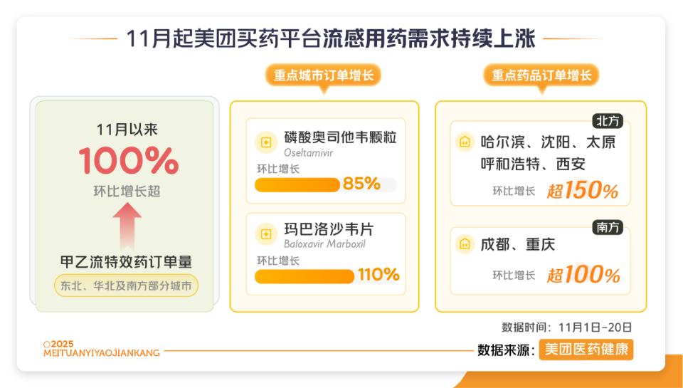 流感季儿童问诊量大增，平台、药企助力父母科学应对