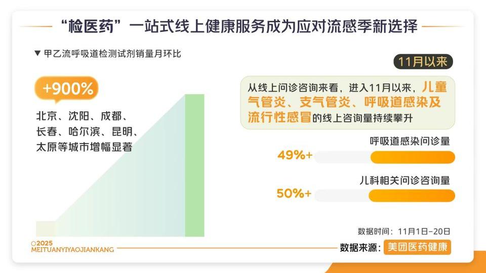 美团买药：居家快检服务订单量周增60%