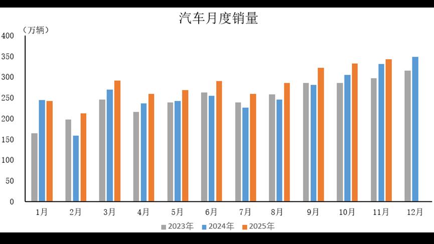中汽协：今年前11个月，汽车产销分别完成11.9%和11.4%