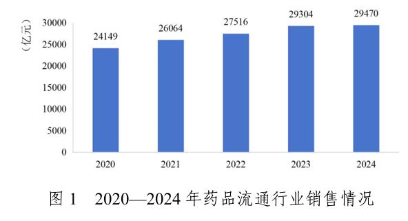 2024年药品零售市场规模达到6500亿元