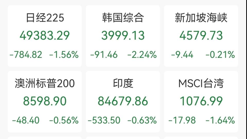 多重因素共振影响 亚太市场全线下跌