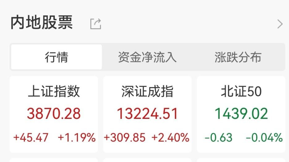 沐熙股份涨近7倍！金融与成长板块联袂助推A股反弹
