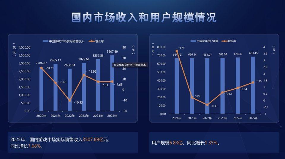 2025年国内游戏市场实际销售收入与用户规模均创新高