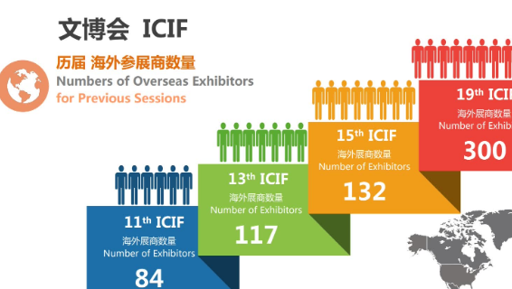 创办十九届以来，文博会的十九个“第一次”