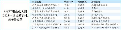 广州公司排行_8家广州企业上榜!2023中国民营企业500强名单公布(2)