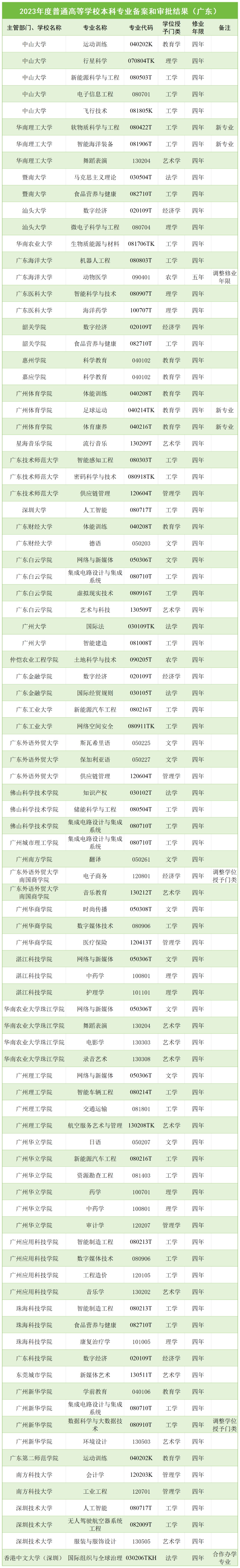 事关今年高考招生，广东高校新增92个本科专业