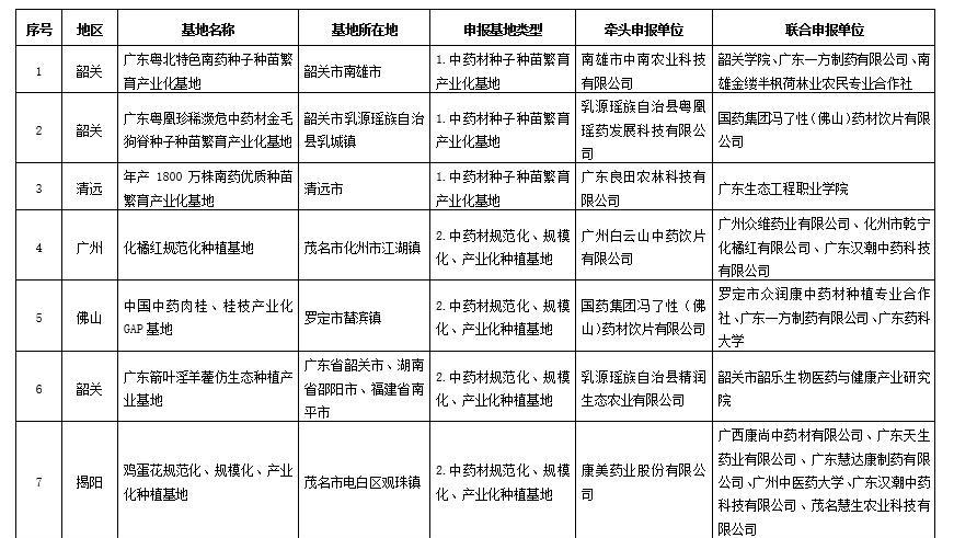 第三批广东省中药材产业化基地名单发布，涉及这些中药材