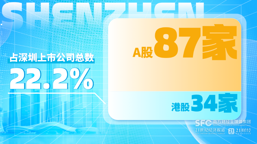 成立十年内上市企业达121家,深圳凭什么?