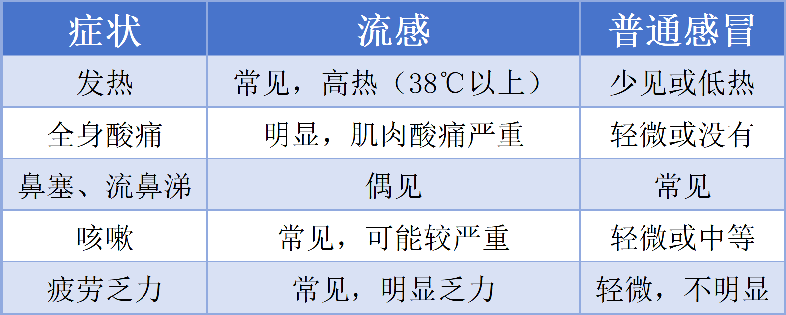 今冬流感别大意！多数人对甲型H3N2毒株没有抵抗力