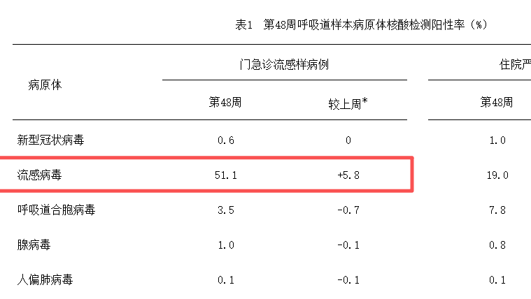 阳性率达51.1%，流感仍处上升期！如何科学防治？