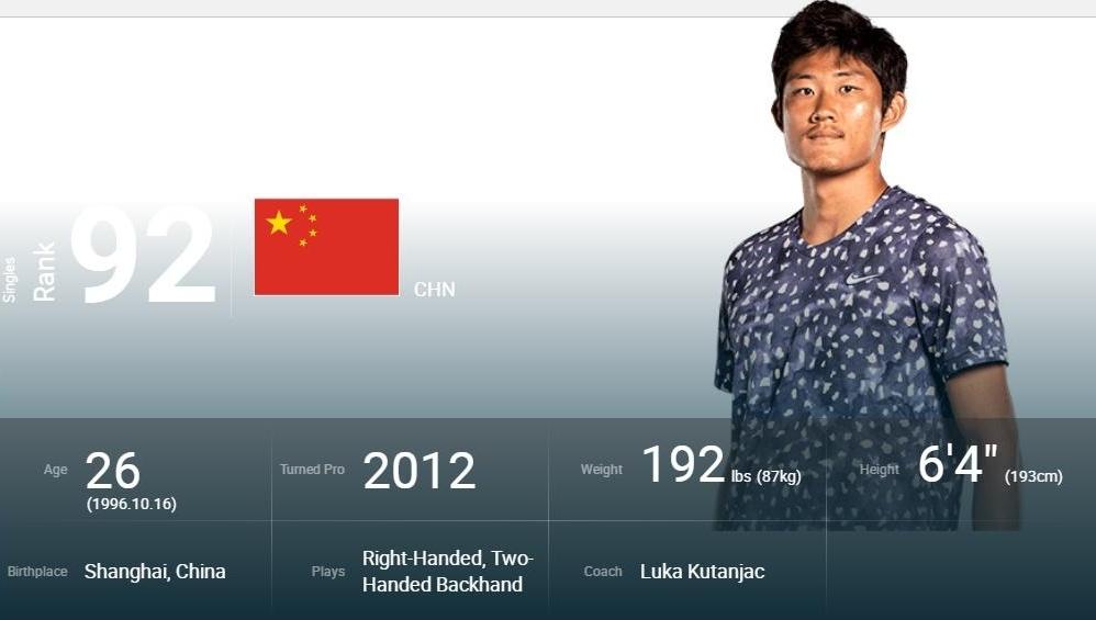 创中国男网历史！张之臻赢得赛季首胜 排名升至第92位