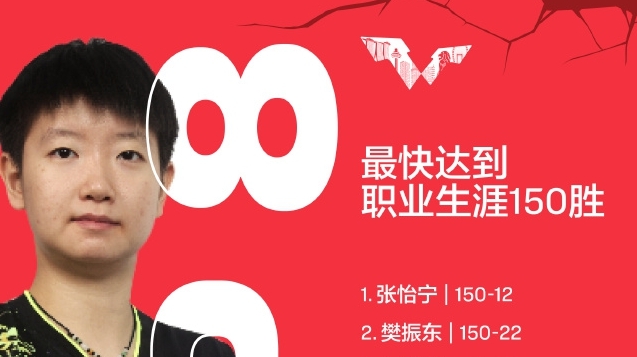 孙颖莎斩获生涯第150胜 WTT世界乒联送上祝贺