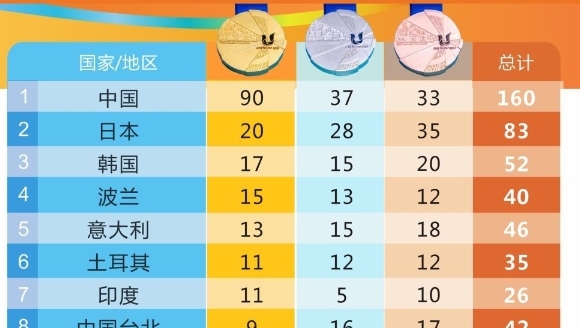 成都大运会8月6日奖牌统计