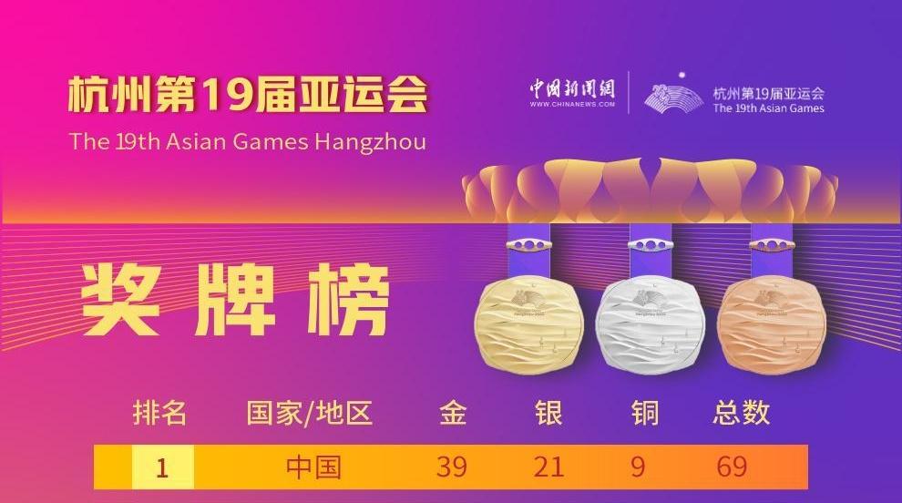 单日再添19金，亚运金牌榜中国队断层领先