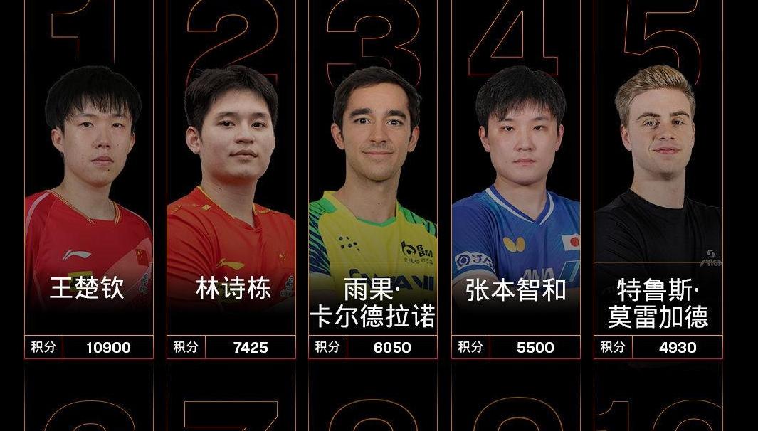 国际乒联最新排名：王楚钦孙颖莎分列男女单打头名