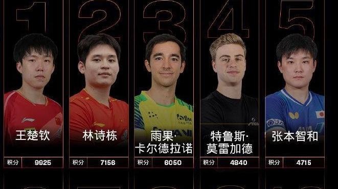 国际乒联2025年第50周世界排名公布