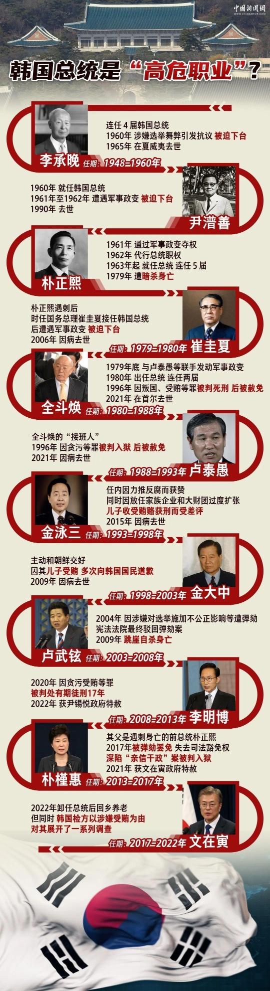 一图梳理:韩国历史上,总统下台后命运如何?
