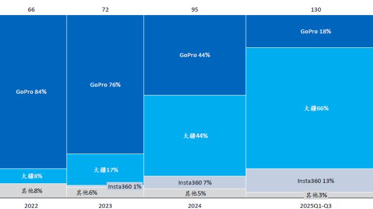 机器人参考丨大疆“双线告捷”！Q3运动相机全球市占近7成、全景相机近5成