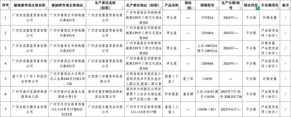 发现不合格产品7批次！广州监督抽查中小学生校服及幼儿园园服产品质量