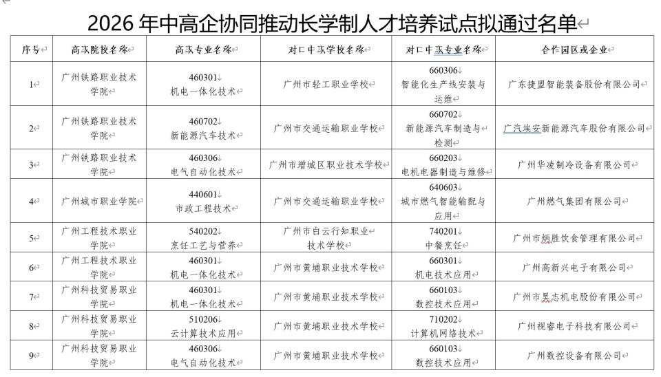 覆盖面再扩大！广州公示2026年中高企协同人才培养试点名单