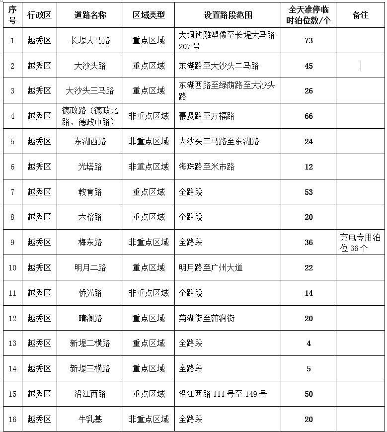 广州：中心六区32条城市道路临时泊位启动收费管理