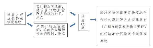 推动装饰装修废弃物规范化处置 广州出台装饰装修废弃物管理办法
