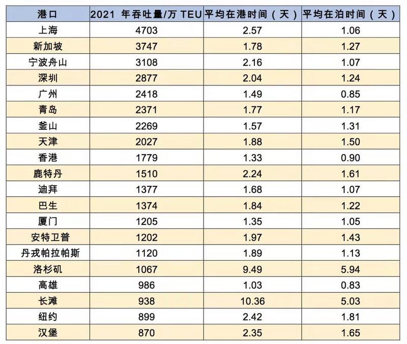 2021年度集装箱吞吐量前20大港口中 广州港平均在港时间排名第四