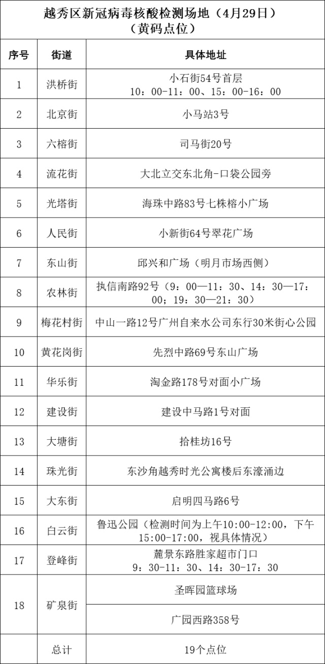 广州桑拿时评:4月29日越秀区18条街道新冠病毒核酸检测场地