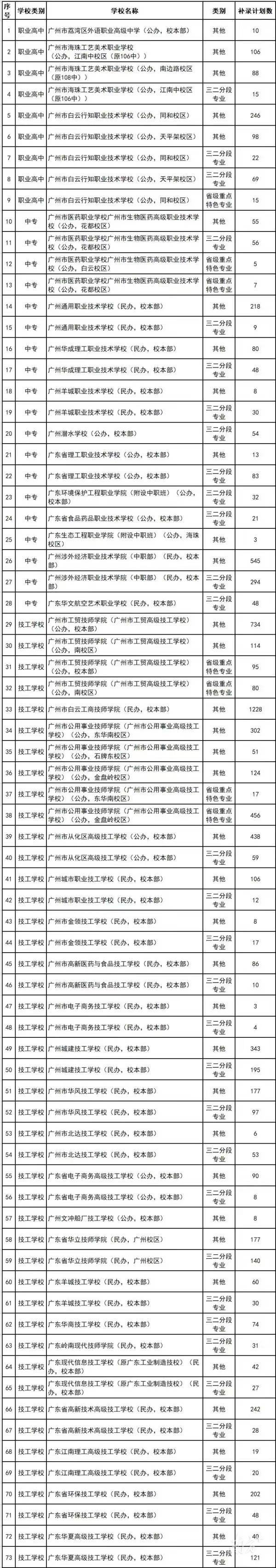 2022年广州市中等职业学校补录计划公布 均可参加中职学校补录
