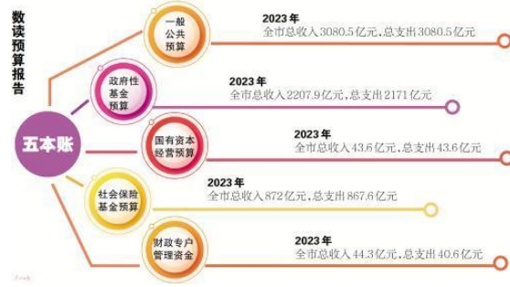广州两会丨新年度财政加力提效，优化支出重点