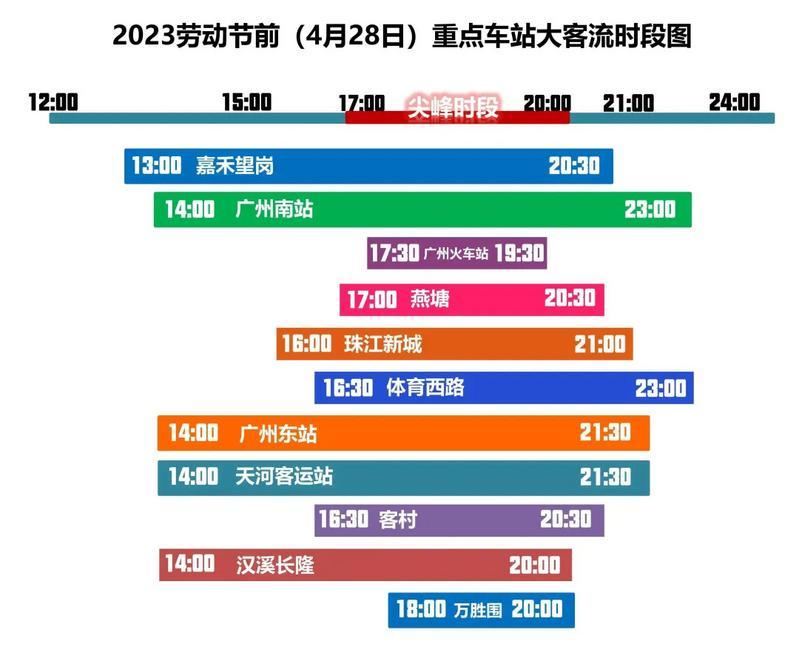 出行請留意！廣州地鐵公布五一假期重點車站大客流時段