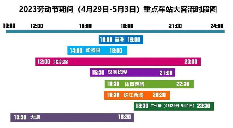 出行请留意！广州地铁公布五一假期重点车站大客流时段