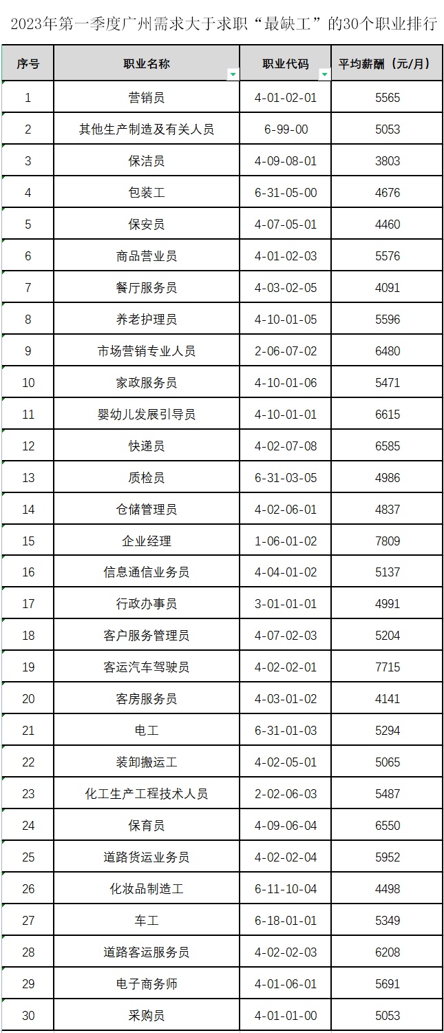 广州发布2023年一季度“最缺工”30个职业排行
