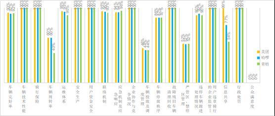 廣州公布2023年第一季度共享單車經營企業服務質量考核結果